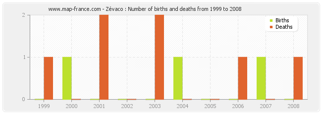 Zévaco : Number of births and deaths from 1999 to 2008