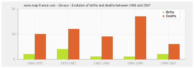 Zévaco : Evolution of births and deaths between 1968 and 2007