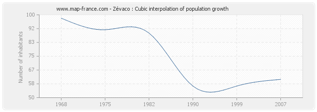 Zévaco : Cubic interpolation of population growth