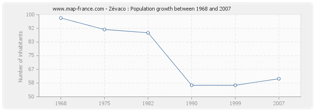 Population Zévaco