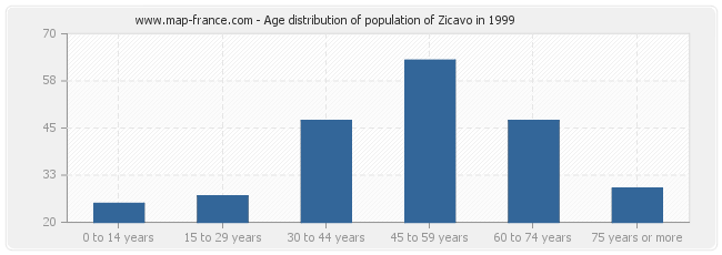 Age distribution of population of Zicavo in 1999