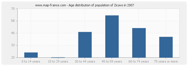 Age distribution of population of Zicavo in 2007