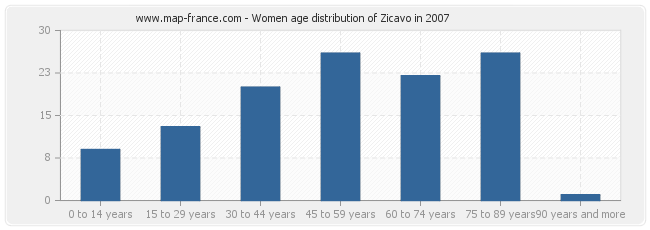 Women age distribution of Zicavo in 2007
