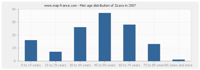 Men age distribution of Zicavo in 2007
