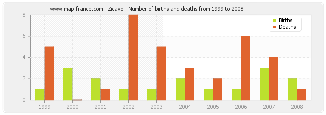Zicavo : Number of births and deaths from 1999 to 2008