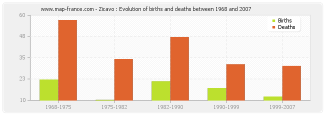 Zicavo : Evolution of births and deaths between 1968 and 2007