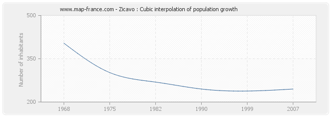 Zicavo : Cubic interpolation of population growth