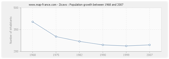 Population Zicavo