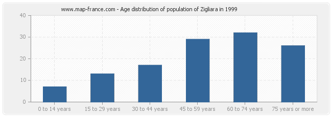 Age distribution of population of Zigliara in 1999