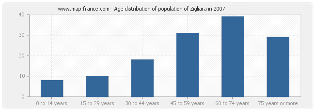 Age distribution of population of Zigliara in 2007