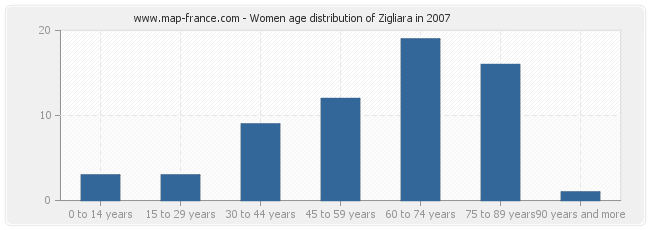 Women age distribution of Zigliara in 2007