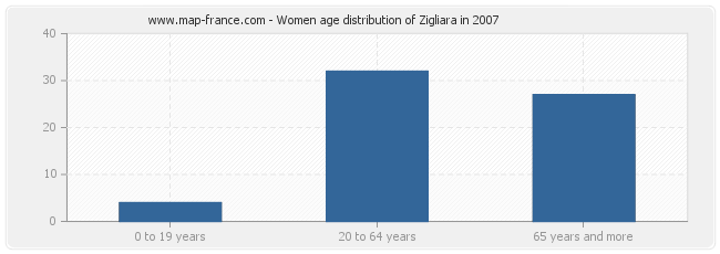 Women age distribution of Zigliara in 2007