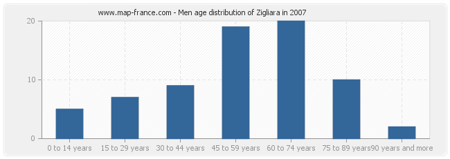 Men age distribution of Zigliara in 2007