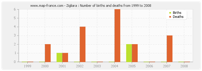 Zigliara : Number of births and deaths from 1999 to 2008