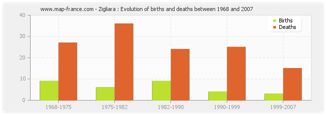 Zigliara : Evolution of births and deaths between 1968 and 2007