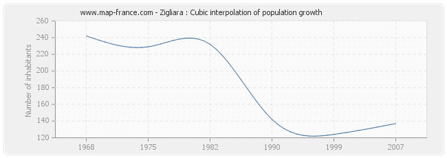 Zigliara : Cubic interpolation of population growth