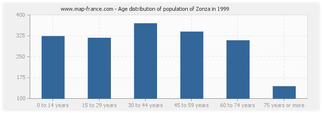 Age distribution of population of Zonza in 1999