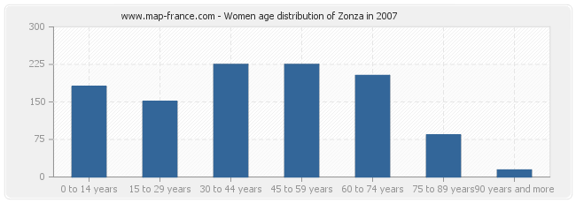 Women age distribution of Zonza in 2007