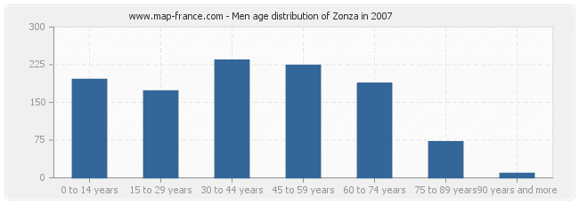 Men age distribution of Zonza in 2007