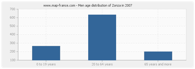 Men age distribution of Zonza in 2007
