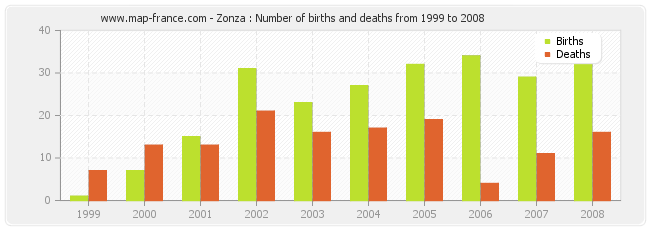 Zonza : Number of births and deaths from 1999 to 2008