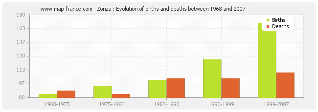 Zonza : Evolution of births and deaths between 1968 and 2007