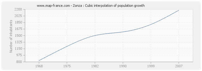 Zonza : Cubic interpolation of population growth