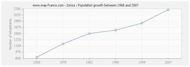Population Zonza