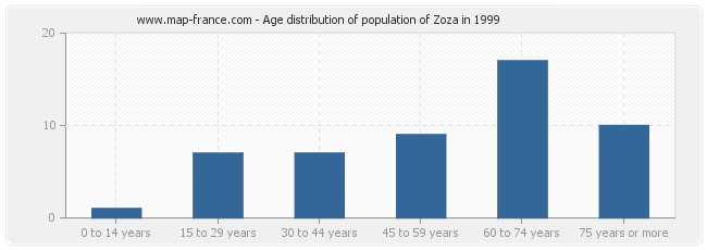 Age distribution of population of Zoza in 1999
