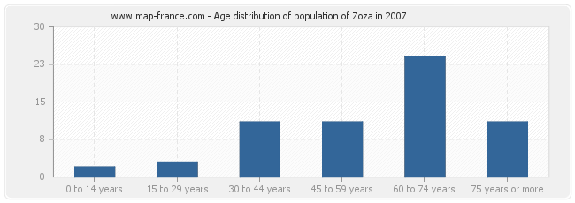 Age distribution of population of Zoza in 2007
