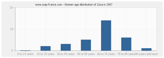 Women age distribution of Zoza in 2007