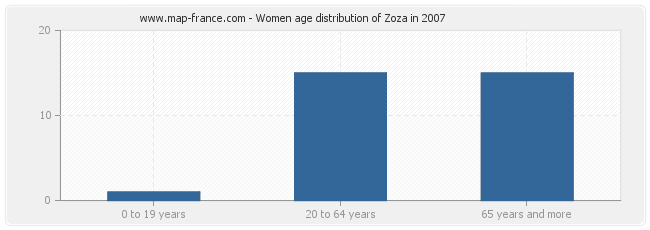 Women age distribution of Zoza in 2007