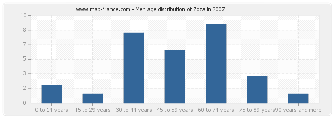 Men age distribution of Zoza in 2007