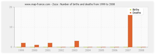 Zoza : Number of births and deaths from 1999 to 2008