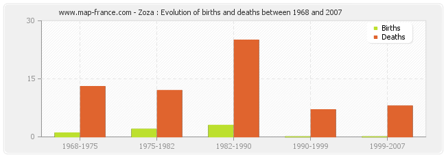 Zoza : Evolution of births and deaths between 1968 and 2007