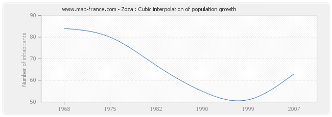 Zoza : Cubic interpolation of population growth