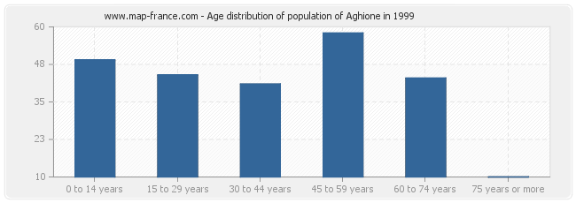 Age distribution of population of Aghione in 1999