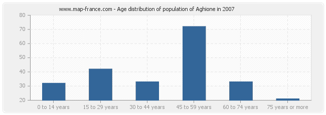 Age distribution of population of Aghione in 2007