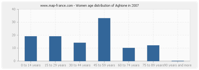 Women age distribution of Aghione in 2007