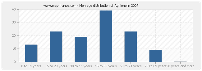 Men age distribution of Aghione in 2007