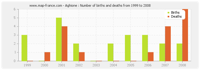 Aghione : Number of births and deaths from 1999 to 2008