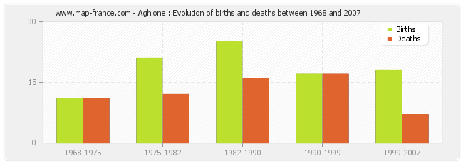 Aghione : Evolution of births and deaths between 1968 and 2007