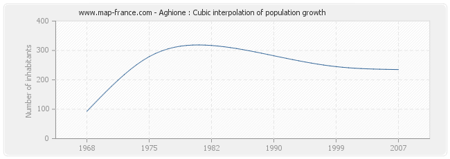 Aghione : Cubic interpolation of population growth