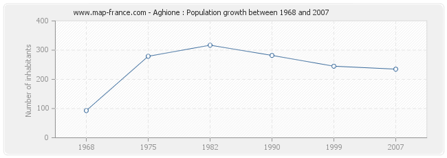 Population Aghione