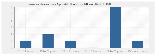 Age distribution of population of Alando in 1999