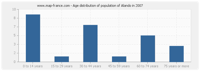 Age distribution of population of Alando in 2007