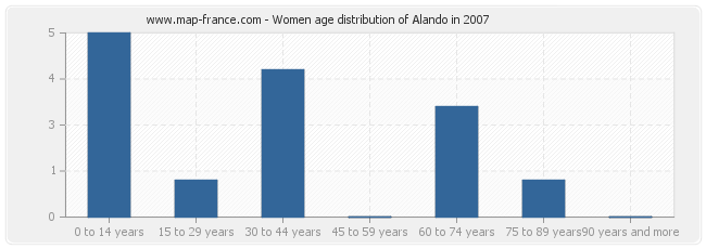 Women age distribution of Alando in 2007