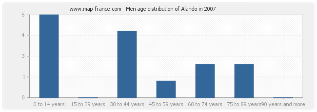 Men age distribution of Alando in 2007