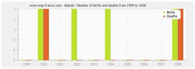 Alando : Number of births and deaths from 1999 to 2008