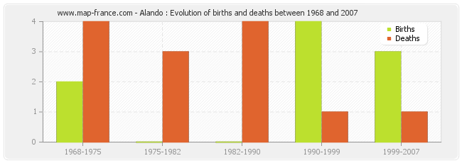 Alando : Evolution of births and deaths between 1968 and 2007